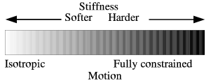 The stiffness of a virtual fixture can be soft or hard. A hard fixture completely constrains the motion to the fixture while a softer fixture allows some deviations from the fixture. Soft hard virtual fixture.png