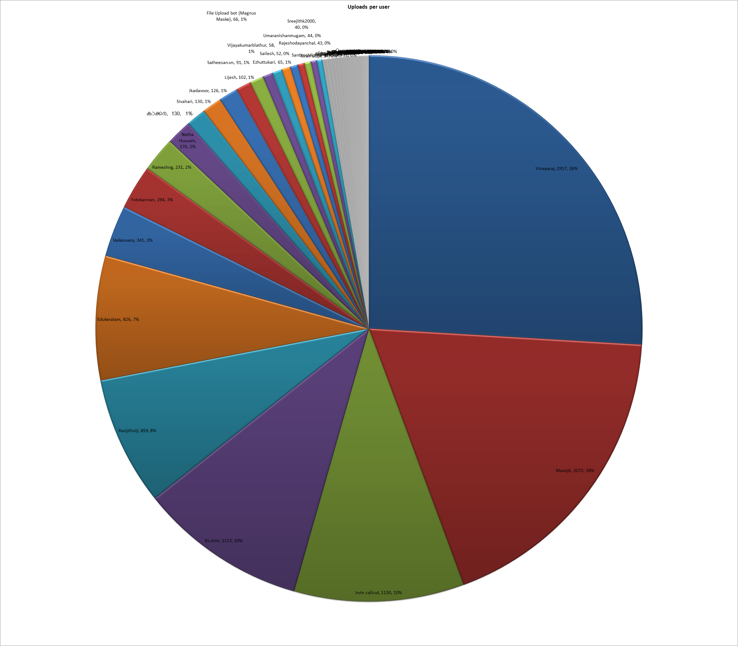 Users per 2