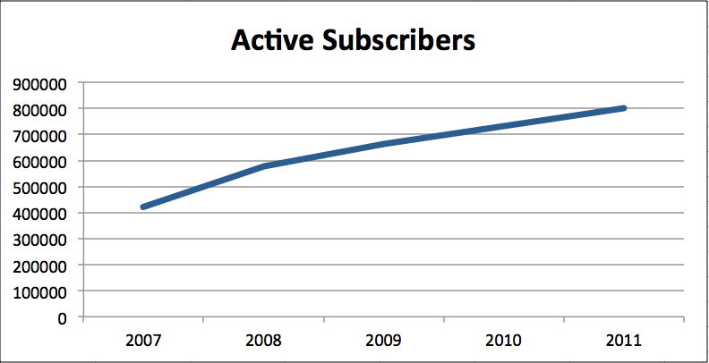 File:Active subscribers GM.png