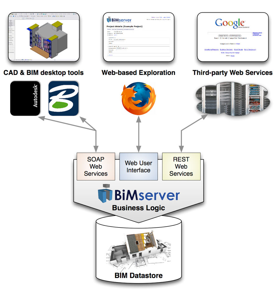 Schema: BIMserver Interfaces