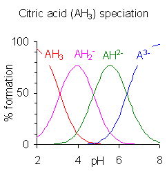 Esta imagen muestra el porcentaje relativo de especies protonadas de ácido cítrico en función del pH. Elácido cítrico tiene tres átomos de hidrógeno ionizables y por tanto, tres valores de pKa. Antes del menor pKa, prevalece la especie triplemente protonada; entre el pKa menor y el intermedio, prevalece la forma doblemente protonada; entre el intermedio y el más alto pKa, prevalece la especie monoprotonada; y por encima del pKa más alto, predomina la forma desprotonada del ácido cítrico.