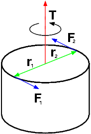 File Couple Of Forces Png Wikimedia Commons