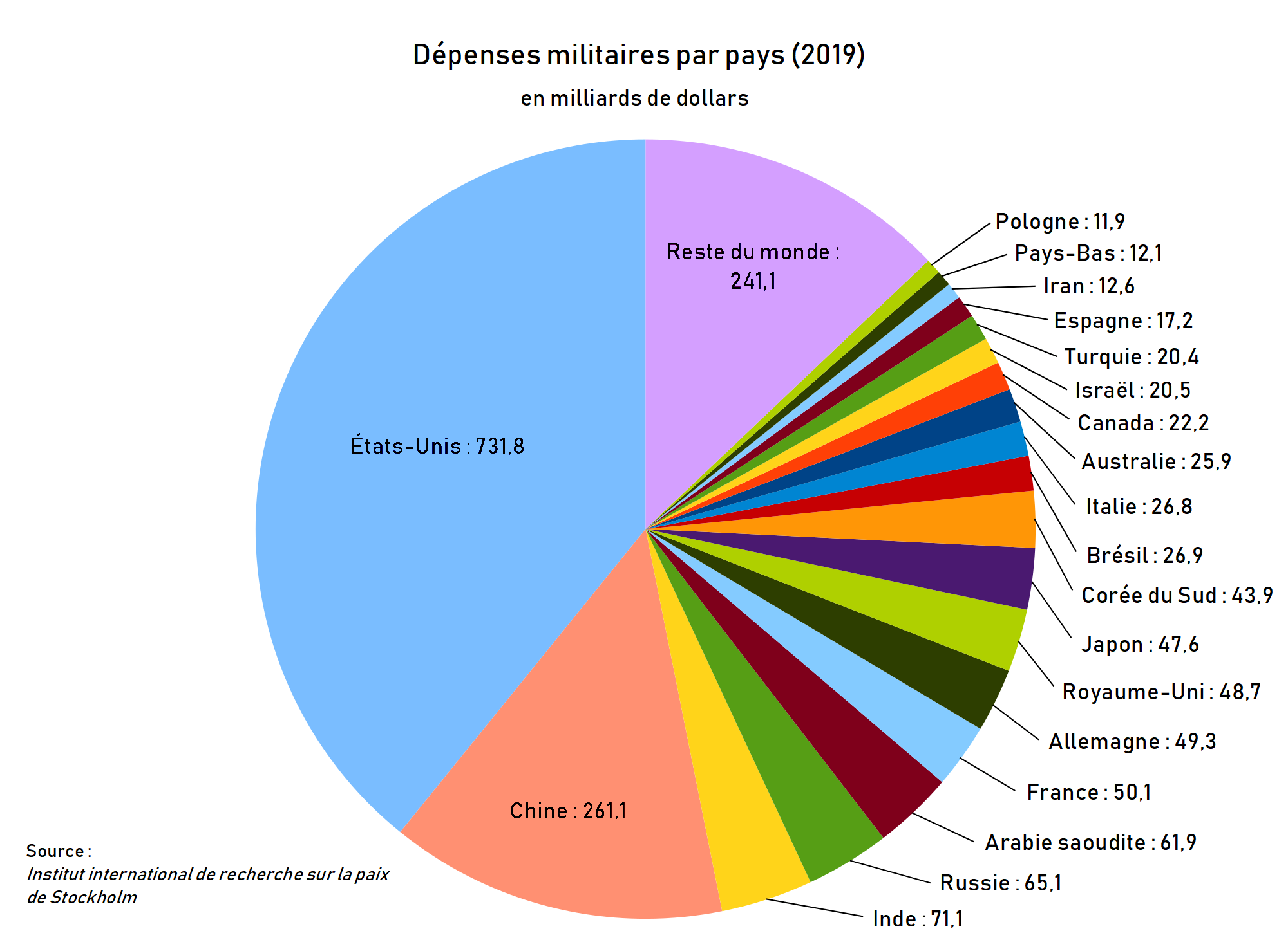 depensesMilitaires