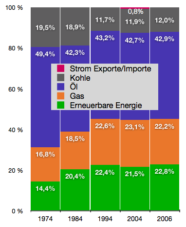 File:Energieträgermix des Bruttoinlandsverbrauchs von 1974 bis 2004 (Österreich).png