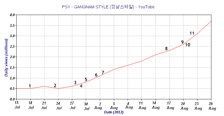 File:Gangnam Style on youtube.png