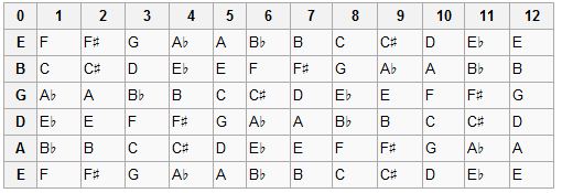 Guitar Pitch Table