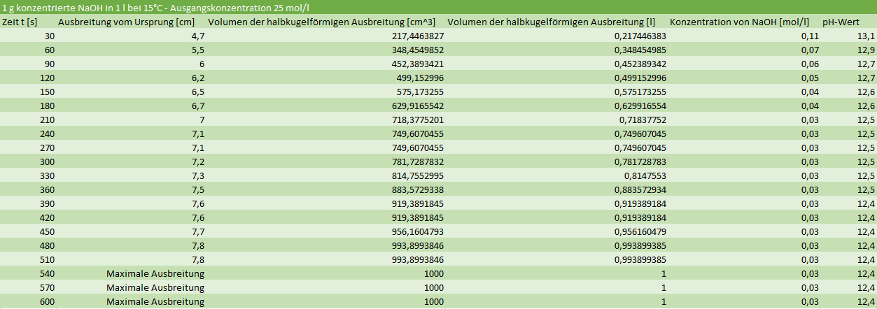 NaOH Konzentrations- und pH-Werte Tabelle - 1gr NaOH in 1L bei 15 °C