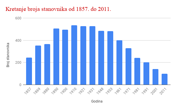 Kretanje broja stanovnika od 1857. do 2011.png