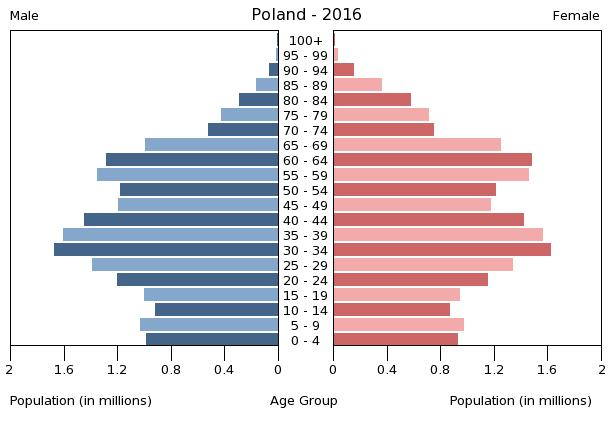 File:PL popgraph 2016.png