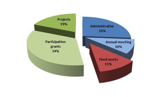 File:WMPH 2014 Expense program.png