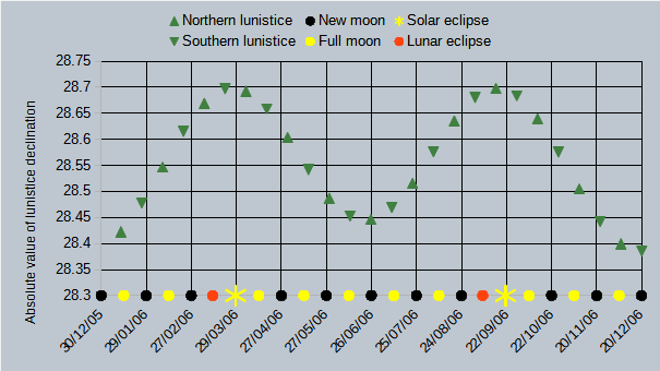 File:Lunistices in 2006.png