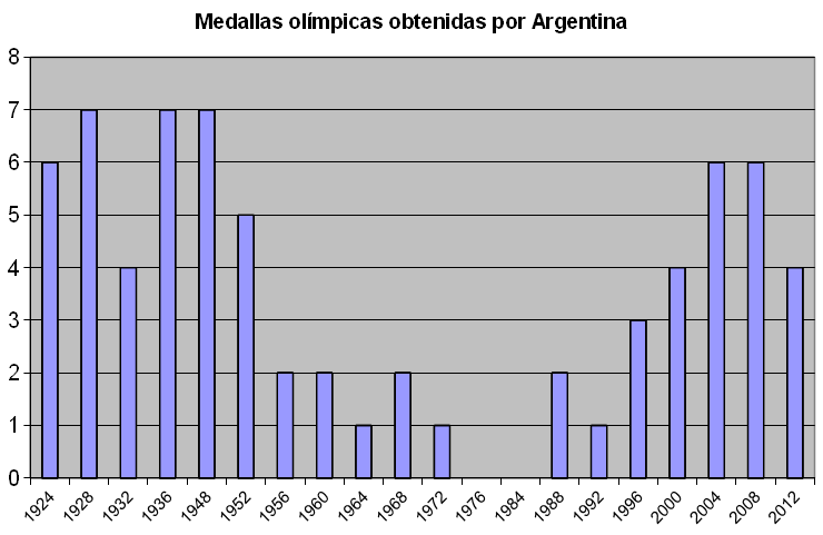 File:Medallero olímpico de Argentina (1924-2012).png