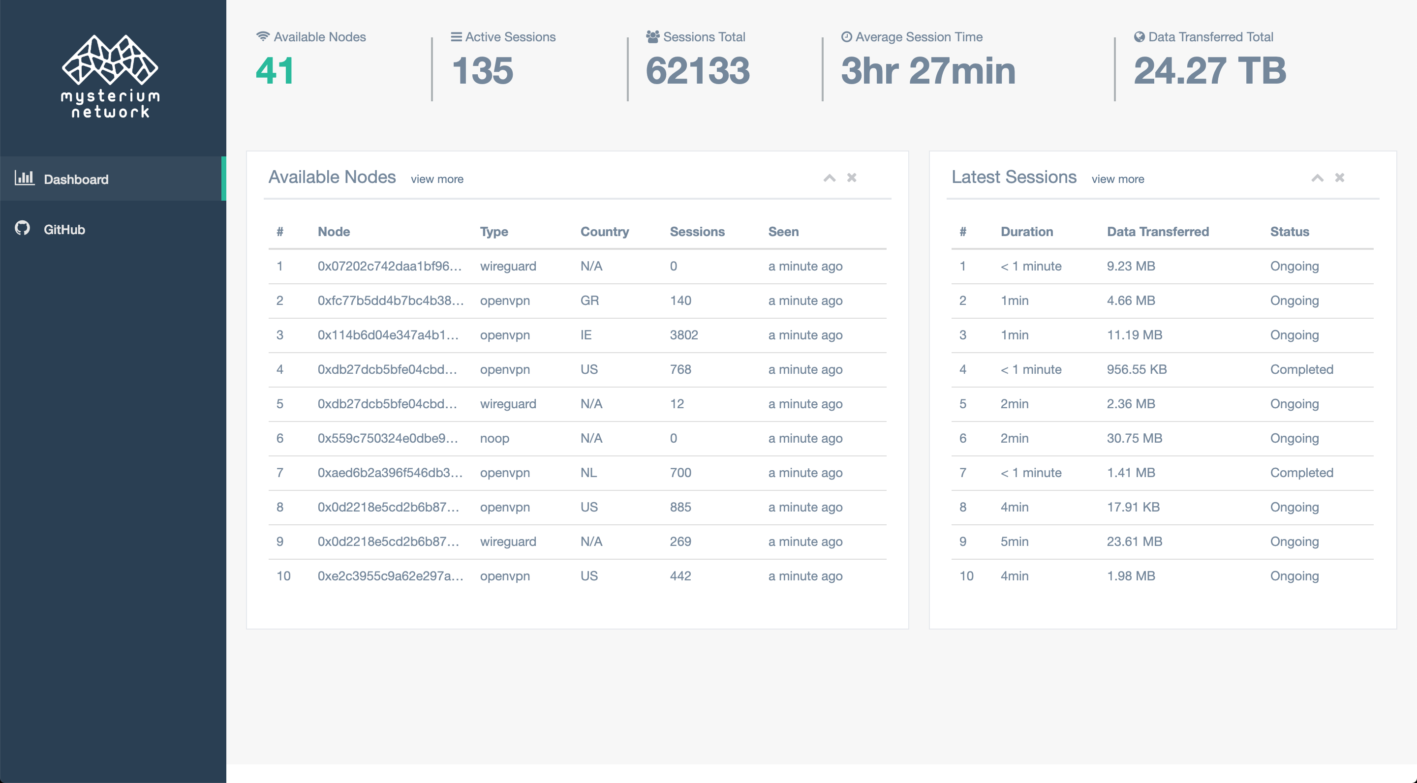 Mysterium Network node profit. Testnet node Blue.