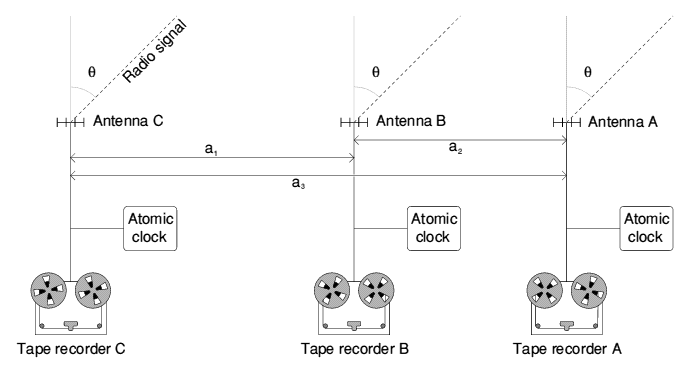 File:Recording data at each of the telescopes in a VLBI array.gif