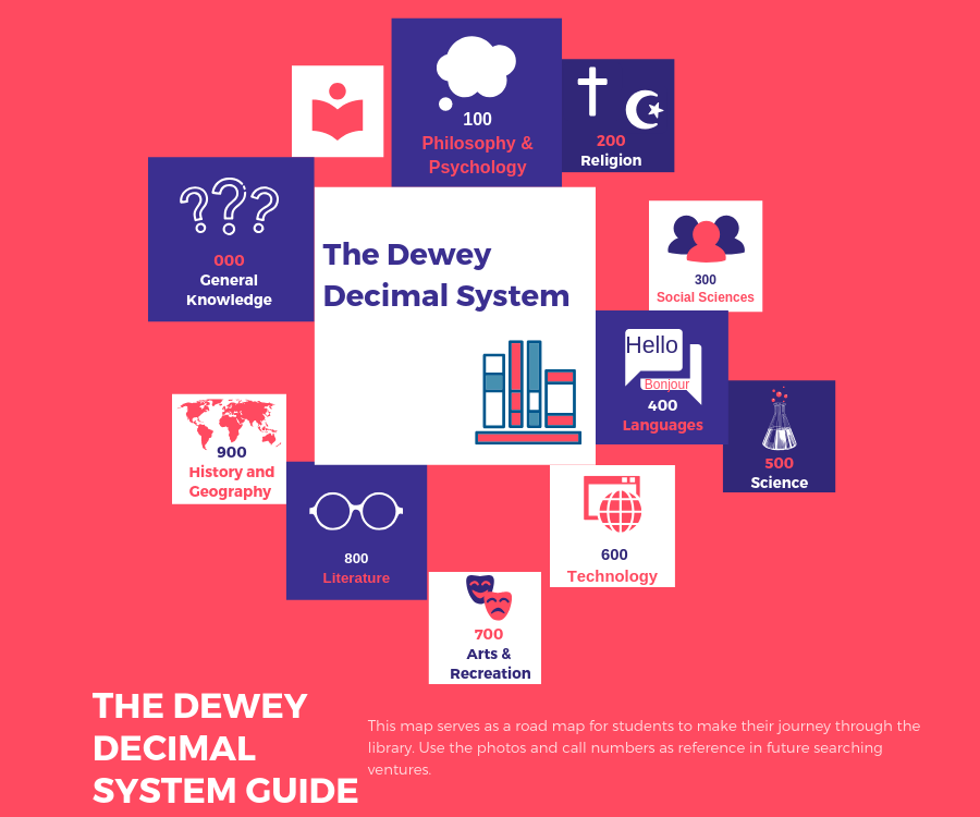 Dewey Decimal System Chart