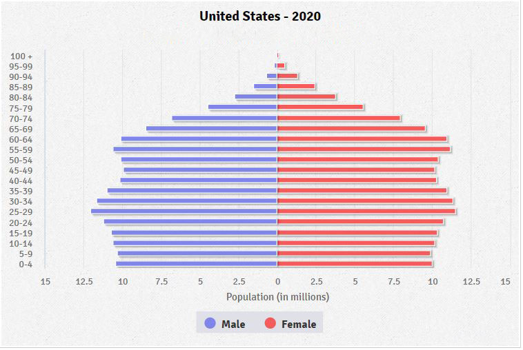 us population male female