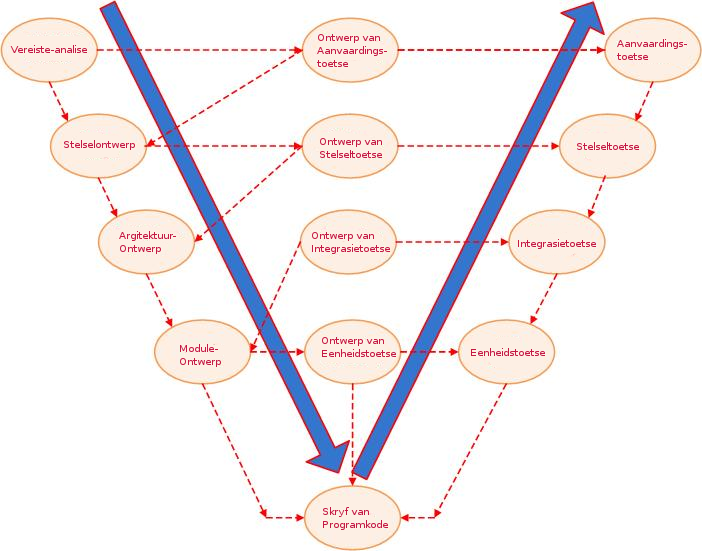 V model. V модель тестирования. V model методология. Dual v model. V-образная модель SDLC.