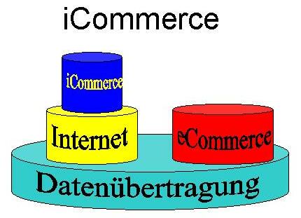 File:Abgrenzung des iCommerce vom eCommerce.jpg