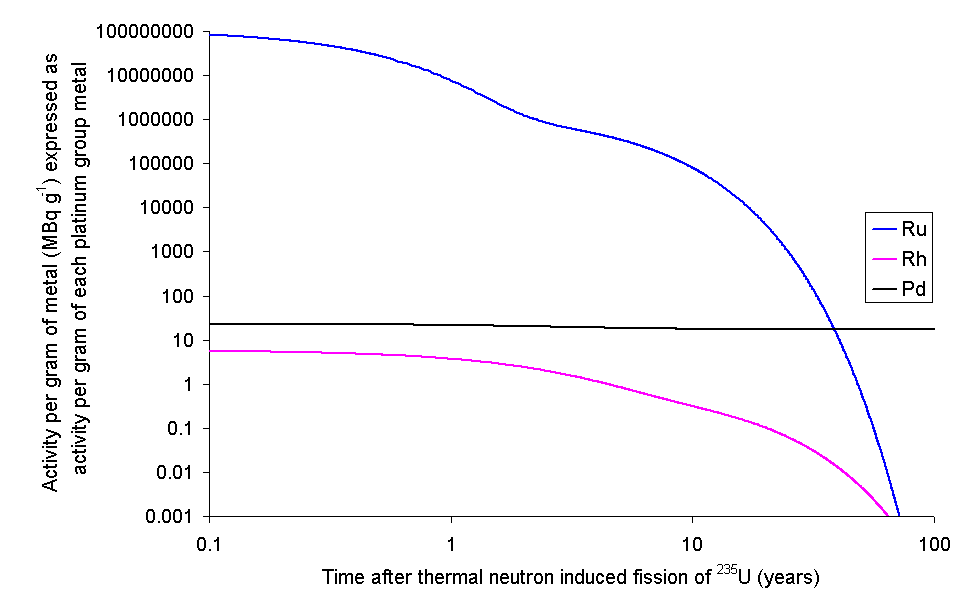 File:Activity of pt group metals from uranium fission.png - Wikimedia Commons