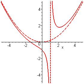 (x^3-x^2+5)/(5x-5) aszimptotái