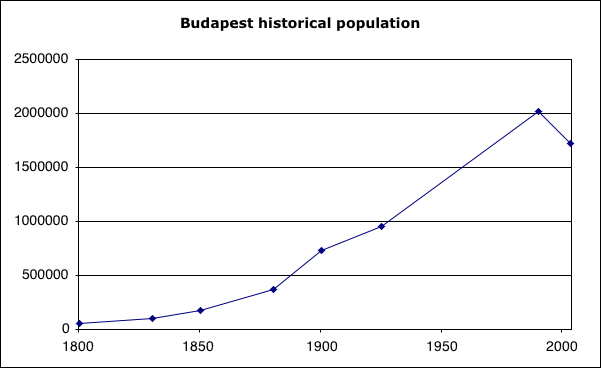 File:Budapest Population graph.PNG