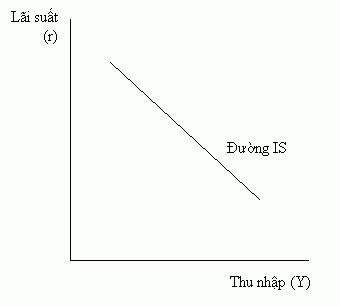 Đường IS dốc xuống phía bên phải