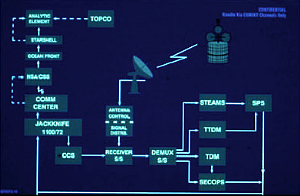 System diagram of the ECHELON satellite intercept station of the NSA at the Yakima Research Station (YRS) [69] TOPCO = Terminal Operations Control CCS = Computer Control Subsystem STEAMS = System Test, Evaluation, Analysis, and Monitoring Subsystem SPS = Signal Processing Subsystem TTDM = Teletype Demodulator