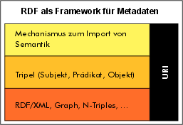 Frameworks-Metadaten-RDF-6.gif