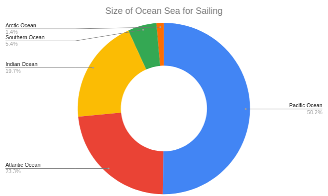 Size of Ocean Sea for Sailing