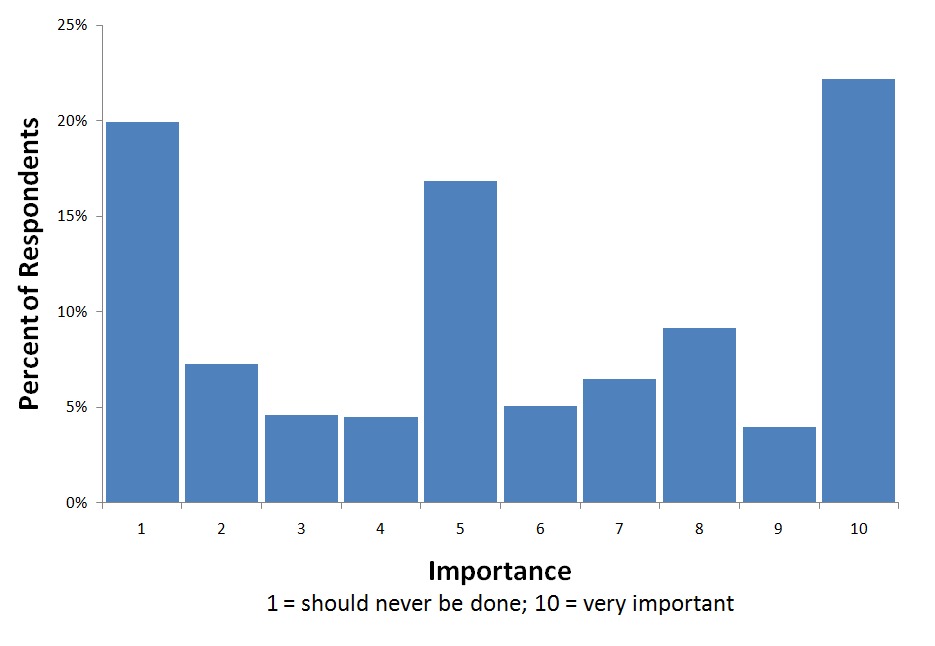 Scottish_independence_importance_graph_2011