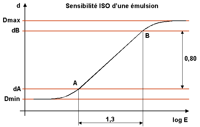 File:Sensibilité ISO.png