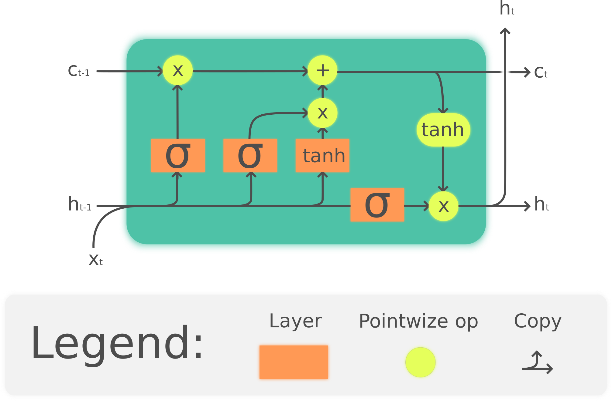 https://upload.wikimedia.org/wikipedia/commons/3/3b/The_LSTM_cell.png