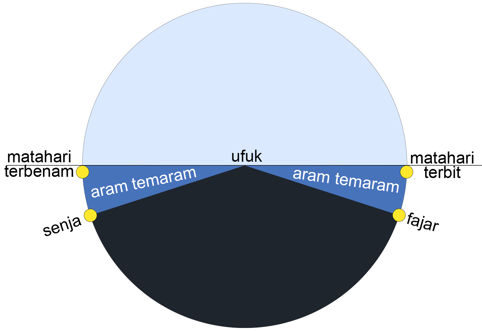 Apa maksud syuruk