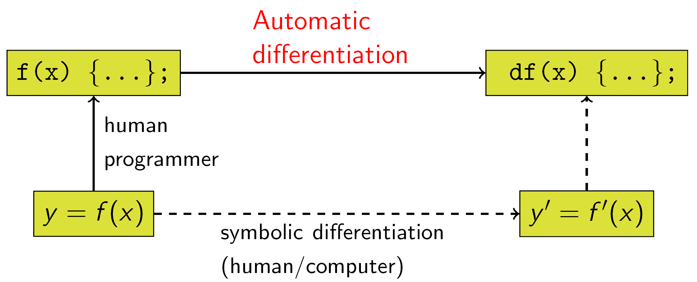 Automatic Differentiation Wikipedia