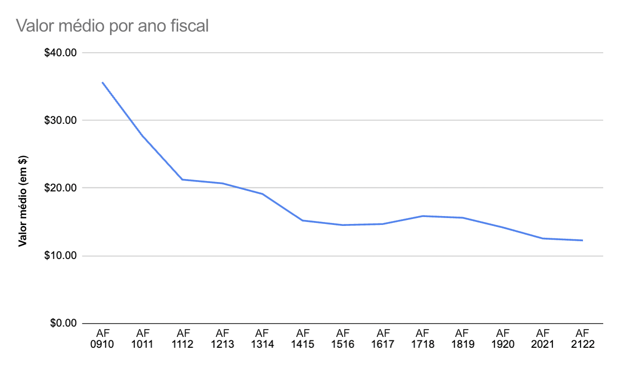 FY2122 WMF Fundraising Report Average Amount by Fiscal Year