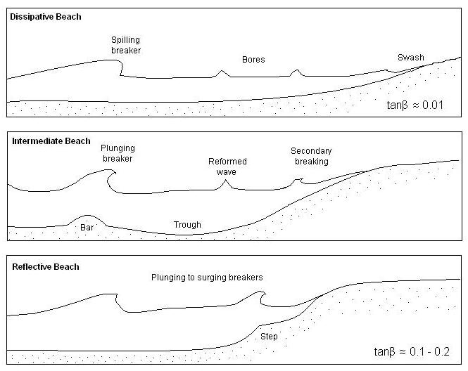 Figure 1. Beach classification by Wright and Short (1983) showing dissipative, intermediate, and reflective beaches.