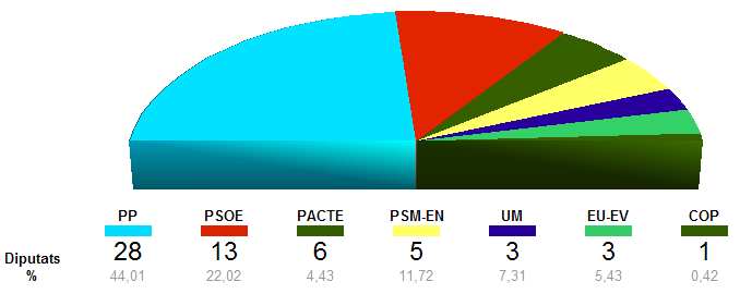 Resultats