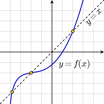 File:Fixed Point Graph.png