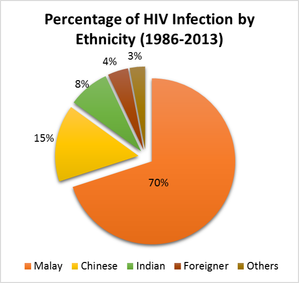 File:HIV Infection by Ethnicity MY 2013.png