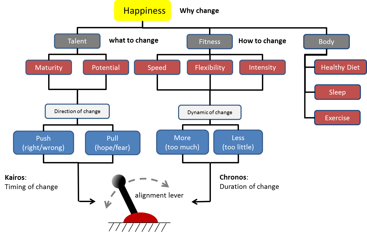 Why change. Хэппинесс циклы. What is Talent.