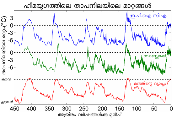 File:Ice Age Temperature-ml.png