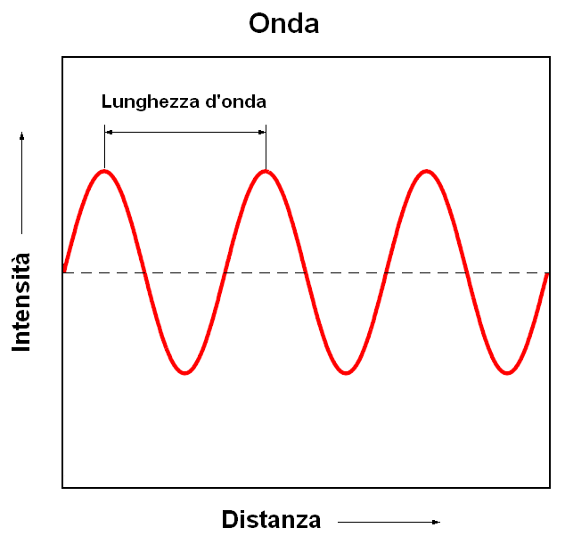 Ondas fisicas