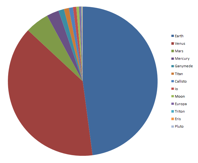 Solid Pie Chart