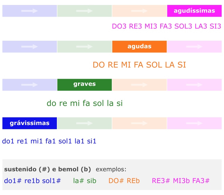 as cores e notas na cifra melódica