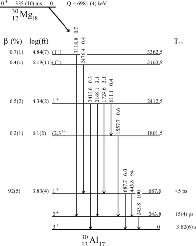 File:Partial 30Al decay scheme.png