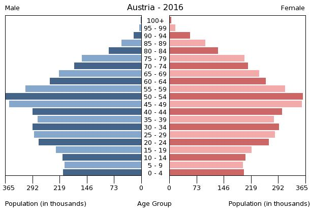 File:Population pyramid of Austria 2016.png