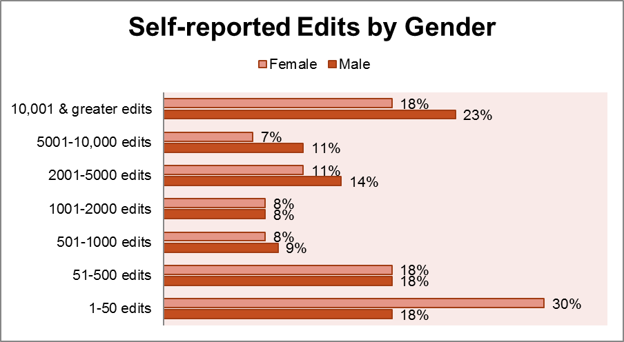 Self report