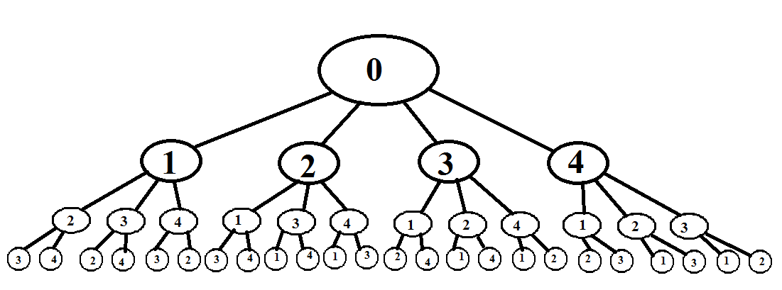 Древо цикл. Дерево перебора. Дерево вариантов. Алгоритм полного перебора. Что такое дерево возможностей в математике.