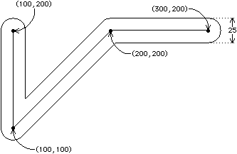 FIGURE B.2 A sample CIF "wire" statement. The statement is: W25 100 200 100 100 200 200 300 200; CIFfigb02.png