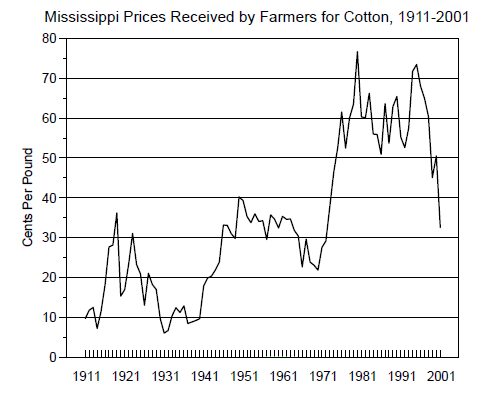Before 1945, times were good when the price of cotton was above 20 cents.